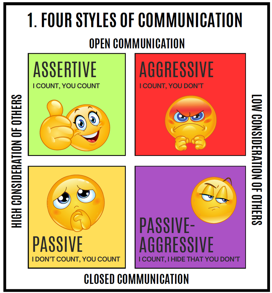 The Communication Compass